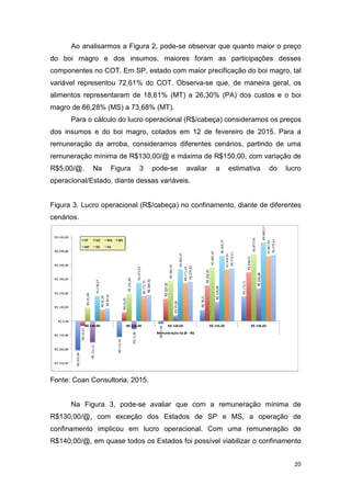 Ao analisarmos a Figura 2, pode
do boi magro e dos insumos, maiores foram as participações desses
componentes no COT. Em SP, estado com maior precificação do boi magro, tal
variável representou 72,61% do COT. Observa
alimentos representaram de 18,61% (MT) a 26,30% (PA) dos custos e o boi
magro de 66,28% (MS) a 73,68% (MT).
Para o cálculo do lucro operacional (R$/cabeça) consideramos os preços
dos insumos e do boi magro, cotados em 12 de fevereiro de 2015. Para a
remuneração da arroba, consideramos diferentes cenários, partindo de uma
remuneração mínima de R$130,00/@ e máxima de
R$5,00/@. Na Figura 3 pode
operacional/Estado, diante dessas variáveis.
Figura 3. Lucro operacional (R$/cabeça) no confinamento, diante de diferentes
cenários.
Fonte: Coan Consultoria, 2015.
Na Figura 3, pode
R$130,00/@, com exceção dos Estados de SP e MS, a operação de
confinamento implicou em lucro operacional. Com uma remuneração de
R$140,00/@, em quase todos os Estados foi possível viabilizar o confinament
Ao analisarmos a Figura 2, pode-se observar que quanto maior o preço
do boi magro e dos insumos, maiores foram as participações desses
ponentes no COT. Em SP, estado com maior precificação do boi magro, tal
variável representou 72,61% do COT. Observa-se que, de maneira geral, os
alimentos representaram de 18,61% (MT) a 26,30% (PA) dos custos e o boi
magro de 66,28% (MS) a 73,68% (MT).
a o cálculo do lucro operacional (R$/cabeça) consideramos os preços
dos insumos e do boi magro, cotados em 12 de fevereiro de 2015. Para a
remuneração da arroba, consideramos diferentes cenários, partindo de uma
remuneração mínima de R$130,00/@ e máxima de R$150,00, com variação de
R$5,00/@. Na Figura 3 pode-se avaliar a estimativa do lucro
operacional/Estado, diante dessas variáveis.
Figura 3. Lucro operacional (R$/cabeça) no confinamento, diante de diferentes
Fonte: Coan Consultoria, 2015.
3, pode-se avaliar que com a remuneração mínima de
R$130,00/@, com exceção dos Estados de SP e MS, a operação de
confinamento implicou em lucro operacional. Com uma remuneração de
R$140,00/@, em quase todos os Estados foi possível viabilizar o confinament
20
se observar que quanto maior o preço
do boi magro e dos insumos, maiores foram as participações desses
ponentes no COT. Em SP, estado com maior precificação do boi magro, tal
se que, de maneira geral, os
alimentos representaram de 18,61% (MT) a 26,30% (PA) dos custos e o boi
a o cálculo do lucro operacional (R$/cabeça) consideramos os preços
dos insumos e do boi magro, cotados em 12 de fevereiro de 2015. Para a
remuneração da arroba, consideramos diferentes cenários, partindo de uma
R$150,00, com variação de
se avaliar a estimativa do lucro
Figura 3. Lucro operacional (R$/cabeça) no confinamento, diante de diferentes
se avaliar que com a remuneração mínima de
R$130,00/@, com exceção dos Estados de SP e MS, a operação de
confinamento implicou em lucro operacional. Com uma remuneração de
R$140,00/@, em quase todos os Estados foi possível viabilizar o confinamento
 