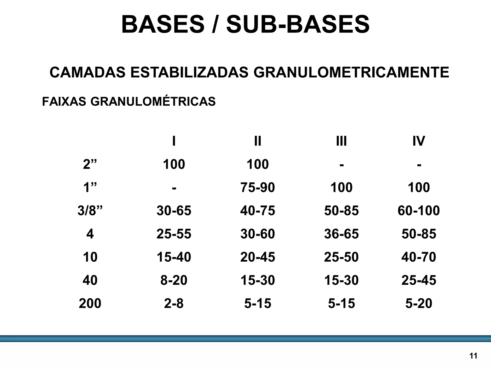 BASES E SUB-BASES / 11
BASES / SUB-BASES
FAIXAS GRANULOMÉTRICAS
CAMADAS ESTABILIZADAS GRANULOMETRICAMENTE
I II III IV
2” 100 100 - -
1” - 75-90 100 100
3/8” 30-65 40-75 50-85 60-100
4 25-55 30-60 36-65 50-85
10 15-40 20-45 25-50 40-70
40 8-20 15-30 15-30 25-45
200 2-8 5-15 5-15 5-20
 