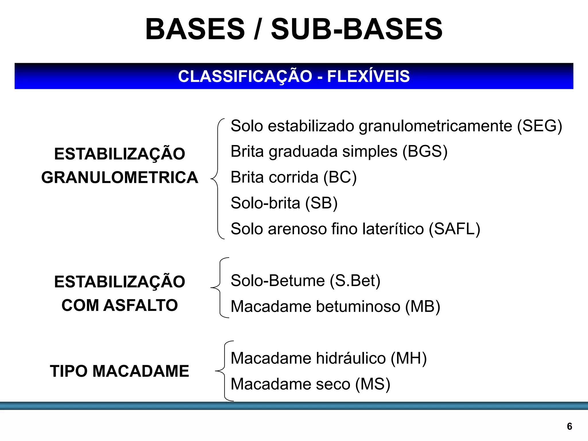 BASES E SUB-BASES / 6
BASES / SUB-BASES
CLASSIFICAÇÃO - FLEXÍVEIS
ESTABILIZAÇÃO
GRANULOMETRICA
Solo estabilizado granulometricamente (SEG)
Brita graduada simples (BGS)
Brita corrida (BC)
Solo-brita (SB)
Solo arenoso fino laterítico (SAFL)
ESTABILIZAÇÃO
COM ASFALTO
Solo-Betume (S.Bet)
Macadame betuminoso (MB)
TIPO MACADAME
Macadame hidráulico (MH)
Macadame seco (MS)
 