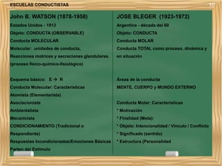 10ESCUELAS CONDUCTISTAS
John B. WATSON (1878-1958)
Estados Unidos - 1913
Objeto: CONDUCTA (OBSERVABLE)
Conducta MOLECULAR
Molecular: unidades de conducta,
Reacciones motrices y secreciones glandulares.
(proceso físico-químico-fisiológico)
Esquema básico: E  R
Conducta Molecular: Características
Atomista (Elementarista)
Asociacionista
Ambientalista
Mecanicista
CONDICIONAMIENTO (Tradicional o
Respondiente)
Respuestas Incondicionadas/Emociones Básicas
Parten del Estímulo
JOSE BLEGER (1923-1972)
Argentina - década del 60
Objeto: CONDUCTA
Conducta MOLAR
Conducta TOTAL como proceso, dinámica y
en situación
Áreas de la conducta
MENTE, CUERPO y MUNDO EXTERNO
Conducta Molar: Características
* Motivación
* Finalidad (Meta):
* Objeto: Intencionalidad / Vínculo / Conflicto
* Significado (sentido)
* Estructura (Personalidad
 