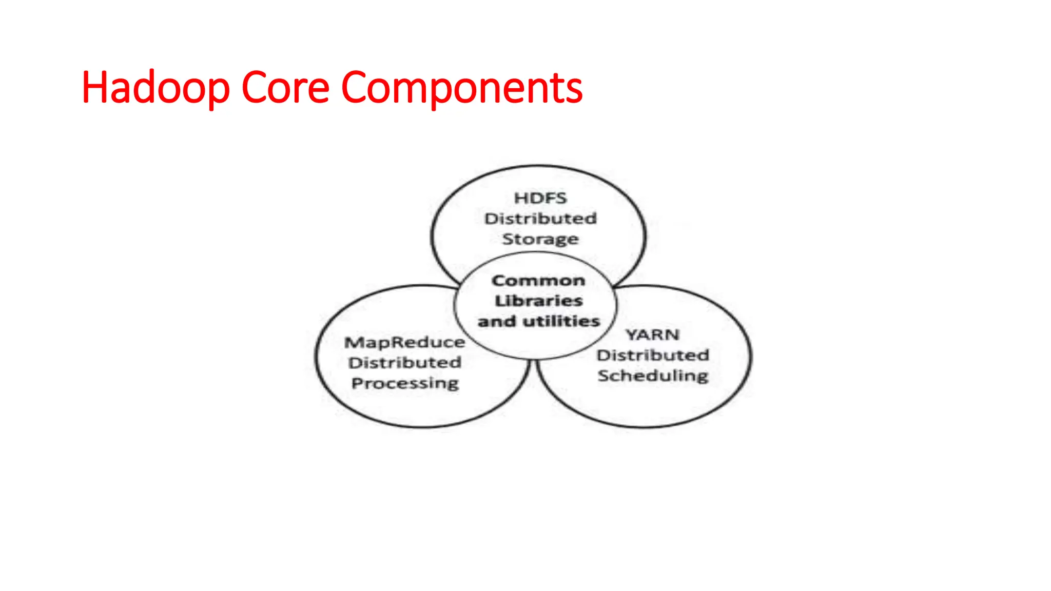 Hadoop Core Components
 