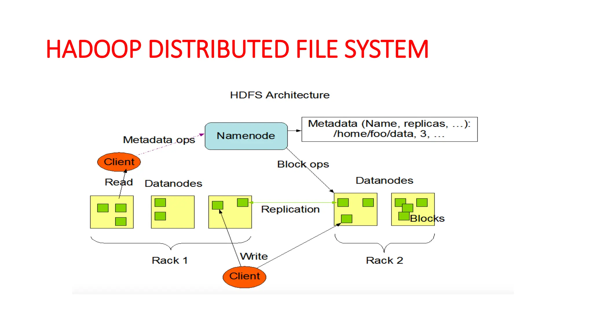 HADOOP DISTRIBUTED FILE SYSTEM
 