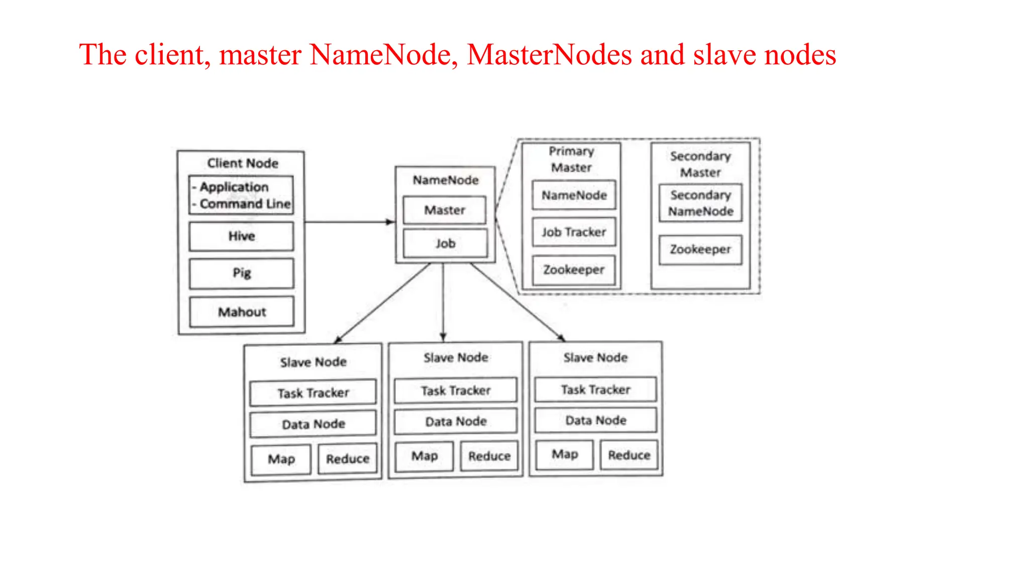 The client, master NameNode, MasterNodes and slave nodes
 