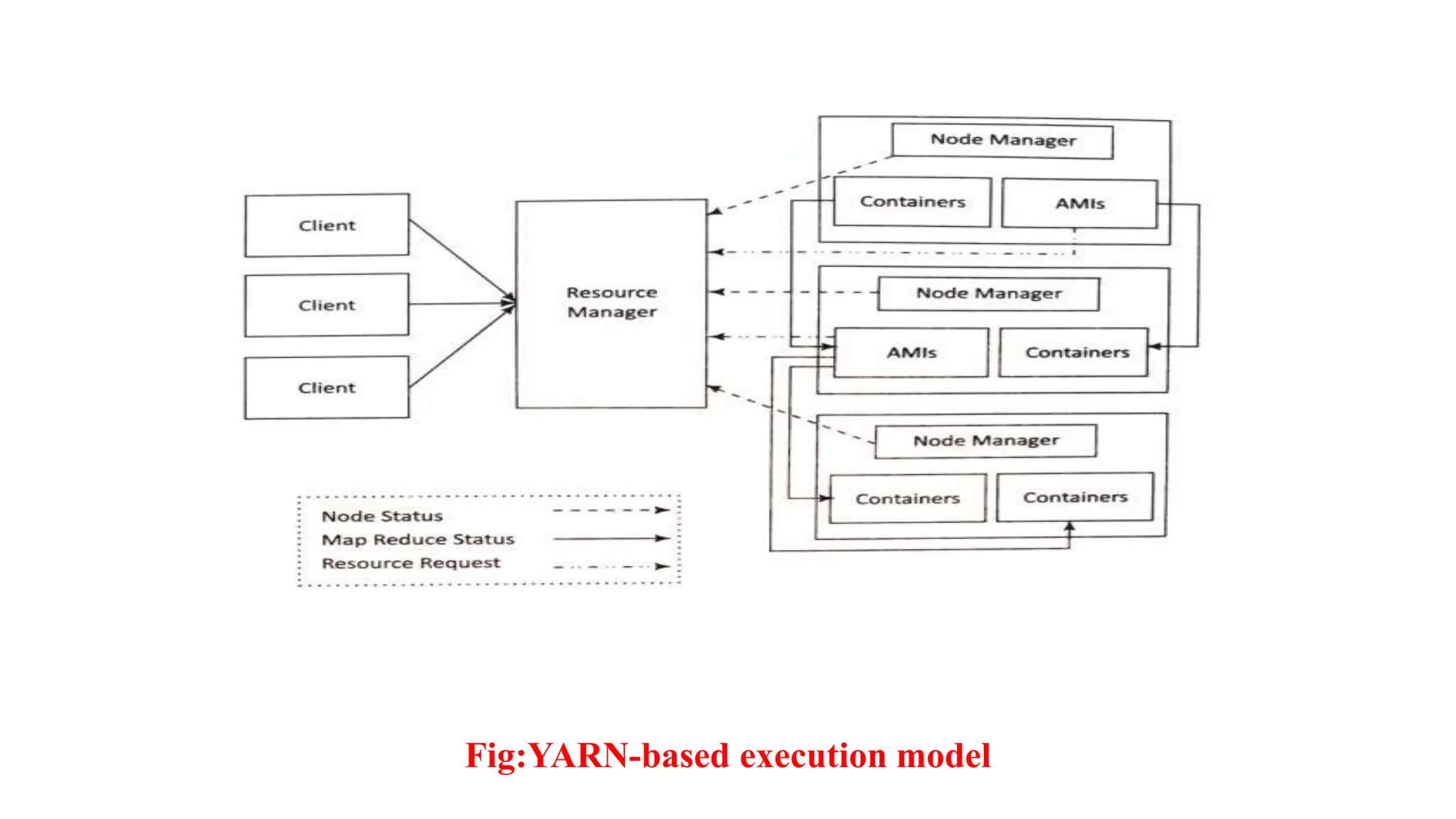Fig:YARN-based execution model
 