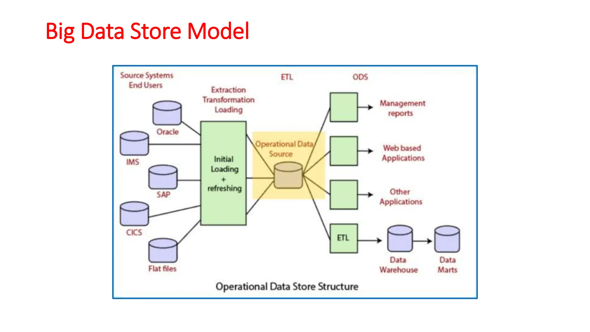 Big Data Store Model
 