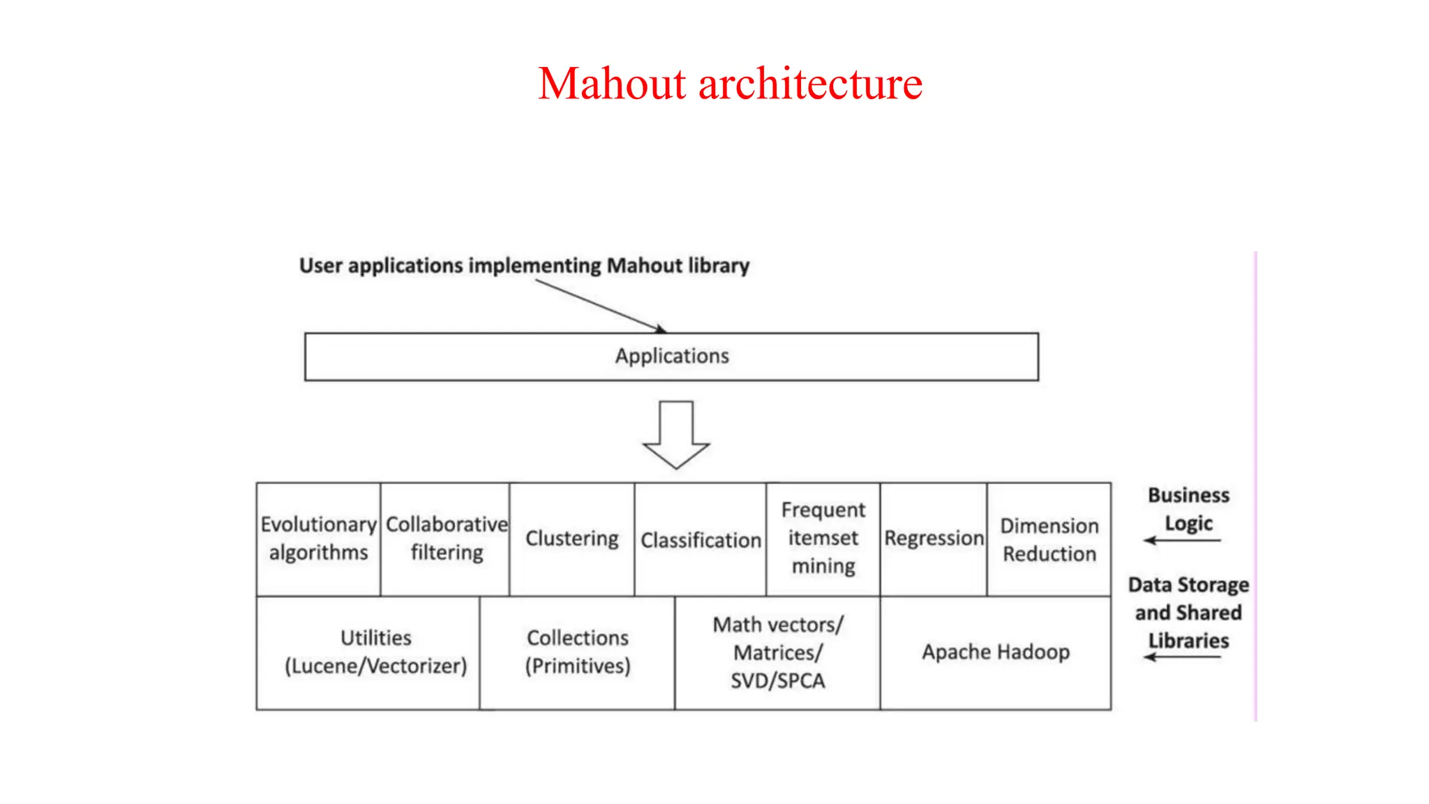 Mahout architecture
 