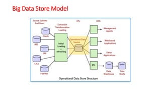 Big Data Store Model
 