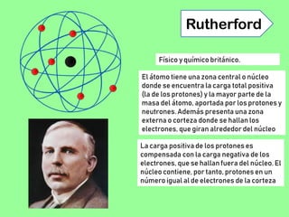 Rutherford
Físico y químico británico.
El átomo tiene una zona central o núcleo
donde se encuentra la carga total positiva
(la de los protones) y la mayor parte de la
masa del átomo, aportada por los protones y
neutrones. Además presenta una zona
externa o corteza donde se hallan los
electrones, que giran alrededor del núcleo
La carga positiva de los protones es
compensada con la carga negativa de los
electrones, que se hallan fuera del núcleo. El
núcleo contiene, por tanto, protones en un
número igual al de electrones de la corteza
 