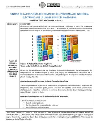 MAGTRÓNICA OPEN DATA -MOD http://www.slideshare.net/Magtronica/mod20160801
Cítese como: Taborda, J.A., Polo A.M., 2016. SÍNTESIS DE LA PROPUESTA DE FORMACIÓN DEL PROGRAMA DE INGENIERÍA
ELECTRÓNICA DE LA UNIVERSIDAD DEL MAGDALENA (Primera Iteración). Documento de trabajo, Grupo de Investigación
Magma Ingeniería, Magtrónica Open Data (http://www.slideshare.net/Magtronica/mod20160801), Universidad del
Magdalena, Santa Marta, Colombia.
SÍNTESIS DE LA PROPUESTA DE FORMACIÓN DEL PROGRAMA DE INGENIERÍA
ELECTRÓNICA DE LA UNIVERSIDAD DEL MAGDALENA
PLAN ESTRATÉGICO MAGTRÓNICA 2010-2019
COMPONENTE DESCRIPCIÓN
PLANES DE
ESTUDIO y
PROCESO DE
REDISEÑO
CURRICULAR
MAGTRÓNICA
CDIO-2018
(PLAN 3)
El programa de Ingeniería Electrónica actualizó su Plan de Estudios en el marco del proceso de
renovación de registro calificado de 2010 (Plan 2). Actualmente se está desarrollando el proceso de
rediseño curricular del plan de estudios bajo los lineamientos de la iniciativa internacional CDIO.
Proceso de Rediseño Curricular Magtrónica
“Hacia un Currículo Moderno, Global, Eficaz y Eficiente”
El proceso de rediseño curricular del Programa de Ingeniería Electrónica de la Universidad del
Magdalena es un proceso integral y único, que conjuga los lineamientos curriculares de la
universidad con los de la iniciativa internacional CDIO, en búsqueda de un plan de estudios moderno,
global, eficaz y eficiente.
Objetivo General del Proceso de Rediseño Curricular Magtrónica
Actualizar y modernizar el proceso de formación de los Ingenieros Electrónicos de la Universidad del
Magdalena, bajo un contexto global, acorde a los retos del siglo XXI, con el fin de garantizar una
oferta educativa más eficaz y eficiente en términos de las competencias desarrolladas y del tiempo
requerido para obtener el título.
Objetivos Específicos Proceso de Rediseño Curricular Magtrónica
1. Diseñar una estructura curricular
• Basada en competencias
• Pertinente con las necesidades del entorno.
• Con estándares internacionales
 