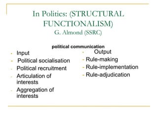 In Politics: (STRUCTURAL
FUNCTIONALISM)
G. Almond (SSRC)
political communication
• Input
- Political socialisation
- Political recruitment
- Articulation of
interests
- Aggregation of
interests
• Output
- Rule-making
- Rule-implementation
- Rule-adjudication
 