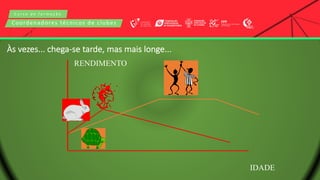 C u r s o d e f o r m a ç ã o
Coordenadores técnicos de clubes
Às vezes... chega-se tarde, mas mais longe...
IDADE
RENDIMENTO
 