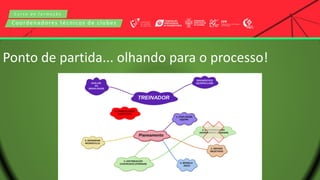 C u r s o d e f o r m a ç ã o
Coordenadores técnicos de clubes
Ponto de partida... olhando para o processo!
 