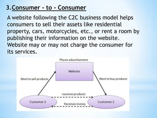 3.Consumer - to - Consumer
A website following the C2C business model helps
consumers to sell their assets like residential
property, cars, motorcycles, etc., or rent a room by
publishing their information on the website.
Website may or may not charge the consumer for
its services.
 