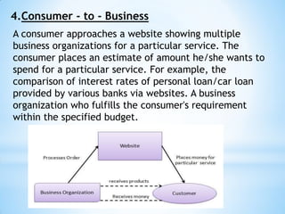 4.Consumer - to - Business
A consumer approaches a website showing multiple
business organizations for a particular service. The
consumer places an estimate of amount he/she wants to
spend for a particular service. For example, the
comparison of interest rates of personal loan/car loan
provided by various banks via websites. A business
organization who fulfills the consumer's requirement
within the specified budget.
 