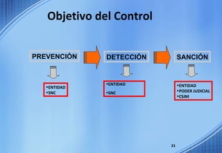 ENTIDAD SNC PREVENCIÓN DETECCIÓN ENTIDAD SNC SANCIÓN ENTIDAD PODER JUDICIAL CSJM Objetivo del Control 