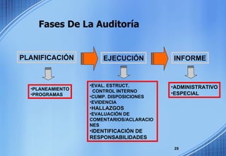 Fases De La Auditoría PLANEAMIENTO PROGRAMAS PLANIFICACIÓN EJECUCIÓN EVAL. ESTRUCT. CONTROL INTERNO CUMP. DISPOSICIONES EVIDENCIA HALLAZGOS EVALUACIÓN DE COMENTARIOS/ACLARACIONES IDENTIFICACIÓN DE RESPONSABILIDADES INFORME ADMINISTRATIVO ESPECIAL 