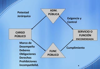 CARGO PÚBLICO FUNC PÚBLICO SERVICIO O FUNCIÓN ENCOMENDADA   ADM. PÚBLICA Potestad  Jerárquica Exigencia y Control Marco de Desempeño Deberes Obligaciones Derechos Prohibiciones Incompatibilid. Cumplimiento 