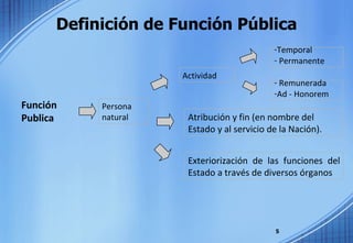 Definición de Función Pública Función Publica Persona natural Actividad Atribución y fin (en nombre del Estado y al servicio de la Nación). Exteriorización de las funciones del Estado a través de diversos órganos Temporal Permanente Remunerada Ad - Honorem 