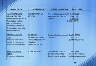 TIPO DE FALTA  PROCESAMIENTO  FORMA DE SANCIÓN  BASE LEGAL RESPONSABILIDAD   AL INTERIOR DE LA  Amonestación, suspensión  R.  PÚBLICO ADMINISTRATIVA   ENTIDAD  cese.Afecta la relación  D.Leg 276 Faltas administrativas +  laboral.  R. PRIVADO Resultados  inobser-  D.S.003-97-TR vancia de Normas  Internas o Externas o Principios de Sistemas Administrativos. RESPONSABILIDAD   1.INTERIOR-  Retraer el patrimonio del  Ley Nº 27785 CIVIL   Tesorería. Procede a  infractor  D.Leg. 276 Principio económico  descuentos individua-  (En forma general) contra el Patrimonio  lizados.  Público (real tangible)  2.PODER JUDICIAL RESPONSABILIDAD   PODER JUDICIAL  Privación de Libertad  Código Penal PENAL   (Tambien hay inhabi-  (Fuera del Catálogo  Previsto en el Código  litación como sanción  no hay otra responsa- 