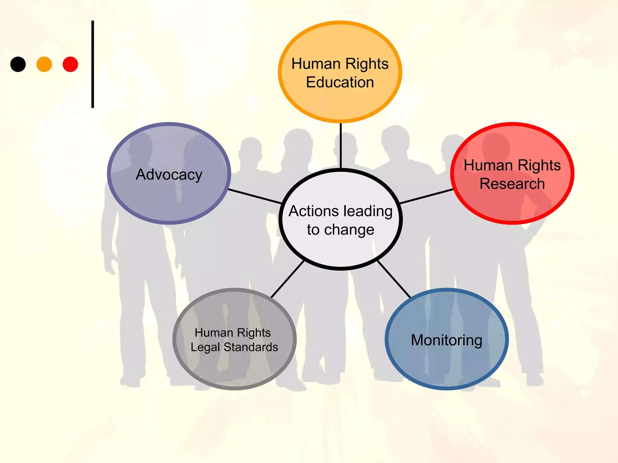 Actions leading to change Human Rights Education Human Rights Research Monitoring Human Rights  Legal   Standards Advocacy 