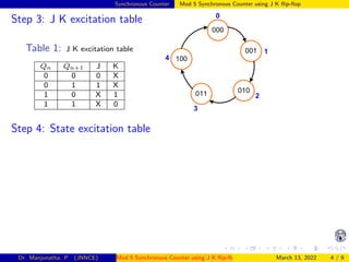 Synchronous Counter Mod 5 Synchronous Counter using J K flip-flop
Step 3: J K excitation table
Table 1: J K excitation table
Qn Qn+1 J K
0 0 0 X
0 1 1 X
1 0 X 1
1 1 X 0
001
100
011 010
000
0
4
3
2
1
Step 4: State excitation table
Dr. Manjunatha. P (JNNCE) Mod 5 Synchronous Counter using J K flip-flop March 13, 2022 4 / 9
 