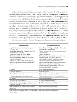 La relación escuela-sociedad y la práctica docente 27
La doctrina de la protección integral se apoya sobre el espíritu de la Convención In-
ternacional sobre los Derechos del Niño, la cual sostiene el interés superior del niño;
orientando las decisiones y acciones para que estén encaminadas a preservar y promover
el desarrollo físico, psicológico, educativo, cultural, moral, espiritual y social de los niños,
niñas y adolescentes sin discriminación de ningún tipo. Se da prioridad absoluta a las
necesidades de los niños, niñas y adolescentes con primacía en recibir atención y socorro
en cualquier circunstancia, precedencia en los servicios públicos, preferencia en la formu-
lación de políticas, prioridad en el destino de los recursos públicos, etc. Se consideran al
niño, niña y adolescente como prioridad absoluta por su valor intrínseco, se los concibe
como seres humanos en condiciones peculiares de desarrollo, completos en cada fase de
crecimiento. Pero además del valor intrínseco ellos tienen valor prospectivo, son la con-
tinuidad de su familia, pueblo y especie humana (Morais, cit. en Misle y Pereira, 2004).
Este cuadro comparativo permite distinguir más claramente ambos paradigmas.
ENFOQUE TUTELAR ENFOQUE DE DERECHOS
Ley de Patronato de Menores o “Ley Agote”
(10.903), 1919
Doctrina de la situación irregular: existen dos
infancias: niños y menores.
Tratamiento tutelar del menor: objeto
de intervención de leyes y medidas
asistenciales para su protección (incluso su
institucionalización).
Políticas de control social y represión de los
jóvenes en situación de dificultad personal y
social.
Ley de Protección Integral de los Derechos de los
Niños, Niñas y Adolescentes
Niños y adolescentes: seres humanos en estado
de crecimiento.
Sujetos de derecho
Se reconocen sus necesidades como derechos
exigibles y como parte de sus derechos
humanos. Es obligación de los adultos no sólo
satisfacer sus necesidades sino intervenir
cuando sus derechos se encuentran vulnerados.
Otra manera de concebir a los niños y
adolescentes, sus relaciones con los adultos y
las responsabilidades del Estado.
“Menores”.
Objeto de protección.
Protección de “menores”.
Protección que viola o restringe derechos.
No importa la opinión del niño.
“Situación de riesgo o peligro material o moral” o
“situación irregular”.
Juez que ejecuta una política social o ejerce la
asistencia.
Juez como “buen padre de familia”, con facultades
omnímodas.
Incapaces.
Sujeto de derecho.
Protección de derechos para toda la infancia.
Protección que reconoce y promueve derechos.
Personas en desarrollo.
Es central la opinión del niño.
Derechos amenazados o violados.
Juez en funciones jurisdiccionales.
Juez técnico, limitado por garantías.
Niños, niñas y adolescentes.
 