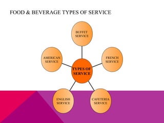 FOOD & BEVERAGE TYPES OF SERVICE


                           BUFFET
                           SERVICE




          AMERICAN                          FRENCH
           SERVICE                          SERVICE

                          TYPES OF
                           SERVICE




                ENGLISH              CAFETERIA
                SERVICE               SERVICE
 