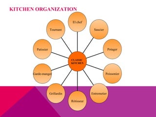 KITCHEN ORGANIZATION

                                   El chef

                     Tournant                  Saucier




         Patissier                                          Potager


                                  CLASSIC
                                  KITCHEN



       Garde-manger                                      Poissonier




                     Grillardin               Entremetier

                                  Rótisseur
 