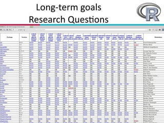 Long?term(goals(
Research(Ques7ons
14
 