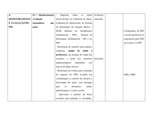 4-
MONITORAMENTO
E AVALIAÇÃO DO
PSE
4.1 - Monitoramento
Avaliação
sistemáticos das
ações
- Registrar todas as ações
desenvolvidas na Caderneta do aluno,
Caderneta do Adolescente, no Sistema
de Informação da Atenção Básica -
SIAB, Boletim de Atendimento
Ambulatorial - BPA , Sistema de
Informação Ambulatorial - SIA e no
PNI.
- Realização de reuniões para análises
conjuntas, equipe de saúde e
professores, da situação de saúde dos
escolares a partir dos relatórios
epidemiológicos registrados nos
bancos de dados oficiais.
- Realização de estudos para avaliação
do impacto do PSE, levando em
consideração os critérios de eficácia e
efetividade das ações, com destaque
para os elementos: saúde,
aprendizagem e evasão escolar.
- Aproveitar o período de férias
escolares para planejar as atividades,
Avaliação
semestral
Semestral
Coordenador da ESF
e escola (professor ou
responsável pelo PSE
na escola) e as ESF
SMS e SME
 