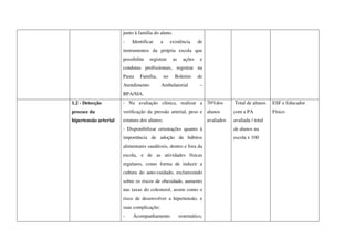junto à família do aluno.
- Identificar a existência de
instrumentos da própria escola que
possibilite registrar as ações e
condutas profissionais, registrar na
Pasta Família, no Boletim de
Atendimento Ambulatorial –
BPA/SIA.
1.2 - Detecção
precoce da
hipertensão arterial
- Na avaliação clínica, realizar a
verificação da pressão arterial, peso e
estatura dos alunos;
- Disponibilizar orientações quanto à
importância de adoção de hábitos
alimentares saudáveis, dentro e fora da
escola, e de as atividades físicas
regulares, como forma de induzir a
cultura do auto-cuidado, esclarecendo
sobre os riscos de obesidade, aumento
nas taxas do colesterol, assim como o
risco de desenvolver a hipertensão, e
suas complicaçõe;
- Acompanhamento sistemático,
70%dos
alunos
avaliados
Total de alunos
com a PA
avaliada / total
de alunos na
escola x 100
ESF e Educador
Físico
 