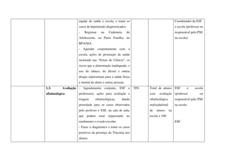 equipe de saúde e escola, e tratar os
casos de hipertensão diagnosticados.
- Registrar na Caderneta do
Adolescente, na Pasta Família, no
BPA/SIA.
- Agendar conjuntamente com a
escola, ações de promoção da saúde
incluindo nas “Feiras de Ciência”, os
riscos que a alimentação inadequada, o
uso do tabaco, do álcool e outras
drogas representam para a saúde física
e mental do aluno e outras pessoas.
Coordenador da ESF
e escola (professor ou
responsável pelo PSE
na escola)
1.3- Avaliação
oftalmológica
- Agendamento conjunto, ESF e
professores, ações para avaliação e
triagem oftalmológicas, dando
prioridade para os casos observados
pelo professo e ESF, na sala de aula,
que podem estar impactando no
rendimento e evasão escolar;
- Fazer o diagnóstico e tratar os casos
positivos da presença do Tracoma nos
alunos.
50% Total de alunos
com avaliação
oftalmológica
realizada/total
de alunos na
escola x 100.
ESF e escola
(professor ou
responsável pelo PSE
na escola
ESF
 