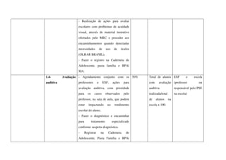 - Realização de ações para avaliar
escolares com problemas de acuidade
visual, através de material instrutivo
ofertados pelo MEC e proceder aos
encaminhamentos quando detectadas
necessidades de uso de óculos
(OLHAR BRASIL);
- Fazer o registro na Caderneta do
Adolescente, pasta família e BPA/
SIA.
1.4- Avaliação
auditiva
- Agendamento conjunto com os
professores e ESF, ações para
avaliação auditiva, com prioridade
para os casos observados pelo
professor, na sala de aula, que podem
estar impactando no rendimento
escolar do aluno;
- Fazer o diagnóstico e encaminhar
para tratamento especializado
conforme suspeita diagnóstica.
- Registrar na Caderneta do
Adolescente, Pasta Família e BPA/
50% Total de alunos
com avaliação
auditiva
realizada/total
de alunos na
escola x 100.
ESF e escola
(professor ou
responsável pelo PSE
na escola)
 