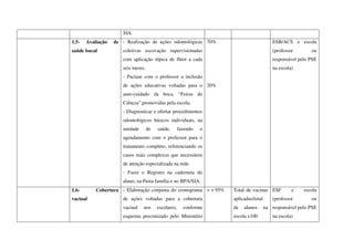 SIA.
1.5- Avaliação de
saúde bucal
- Realização de ações odontológicas
coletivas escovação supervisionadas
com aplicação tópica de flúor a cada
seis meses.
- Pactuar com o professor a inclusão
de ações educativas voltadas para o
auto-cuidado da boca, “Feiras de
Ciência” promovidas pela escola;
- Diagnosticar e ofertar procedimentos
odontológicos básicos individuais, na
unidade de saúde, fazendo o
agendamento com o professor para o
tratamento completo, referenciando os
casos mais complexos que necessitem
de atenção especializada na rede.
- Fazer o Registro na caderneta do
aluno, na Pasta família e no BPA/SIA.
70%
20%
ESB/ACS e escola
(professor ou
responsável pelo PSE
na escola)
1.6- Cobertura
vacinal
- Elaboração conjunta do cronograma
de ações voltadas para a cobertura
vacinal nos escolares, conforme
esquema preconizado pelo Ministério
= > 95% Total de vacinas
aplicadas/total
de alunos na
escola x100
ESF e escola
(professor ou
responsável pelo PSE
na escola)
 