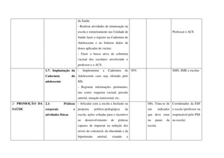 da Saúde.
- Realizar atividades de imunização na
escola e rotineiramente nas Unidade de
Saúde fazer o registro na Caderneta do
Adolescente e no boletim diário de
doses aplicadas de vacina;
- Fazer a busca ativa da cobertura
vacinal dos escolares envolvendo o
professor e o ACS.
Professor e ACS
1.7- Implantação da
Caderneta do
adolescente
- Implementar a Caderneta do
Adolescente caso seja ofertado pelo
MS.
- Registrar informações pertinentes,
tais como: esquema vacinal, pressão
arterial, situação nutricional, etc.
50% SMS, SME e escolas
2- PROMOÇÃO DA
SAÚDE
2.1- Práticas
corporais e
atividades físicas
- Articular com a escola a Inclusão na
proposta político-pedogógica da
escola, ações voltadas para o incentivo
ao desenvolvimento de práticas
capazes de impactar na redução dos
níveis do colesterol, da obesidade e da
hipertensão arterial, visando a
Obs. Trata-se de
um indicador
que deve estar
na pauta da
escola.
Coordenador da ESF
e escola (professor ou
responsável pelo PSE
na escola)
 