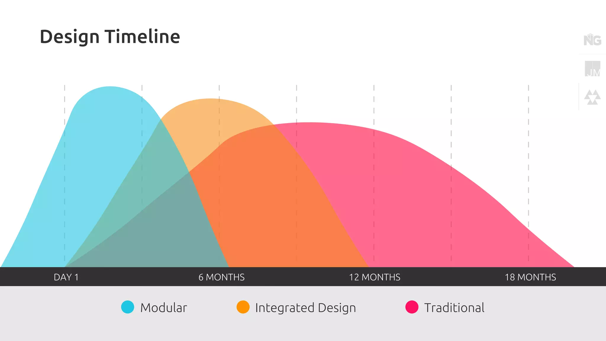 Modular Integrated Design Traditional
DAY 1 6 MONTHS 12 MONTHS 18 MONTHS
Design Timeline
 