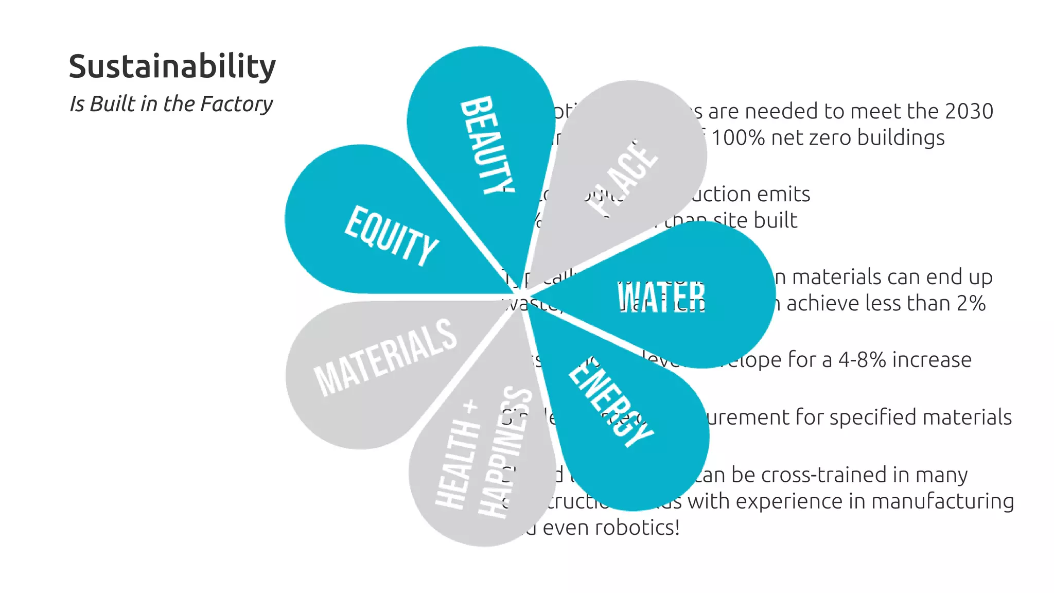 Disruptive strategies are needed to meet the 2030
building challenge of 100% net zero buildings
Factory built construction emits
43% less carbon than site built
Typically 10% of construction materials can end up
waste, modular factories can achieve less than 2%
Passive house level envelope for a 4-8% increase
Single source of procurement for specified materials
Skilled labor trades can be cross-trained in many
construction fields with experience in manufacturing
and even robotics!
Sustainability
Is Built in the Factory
 