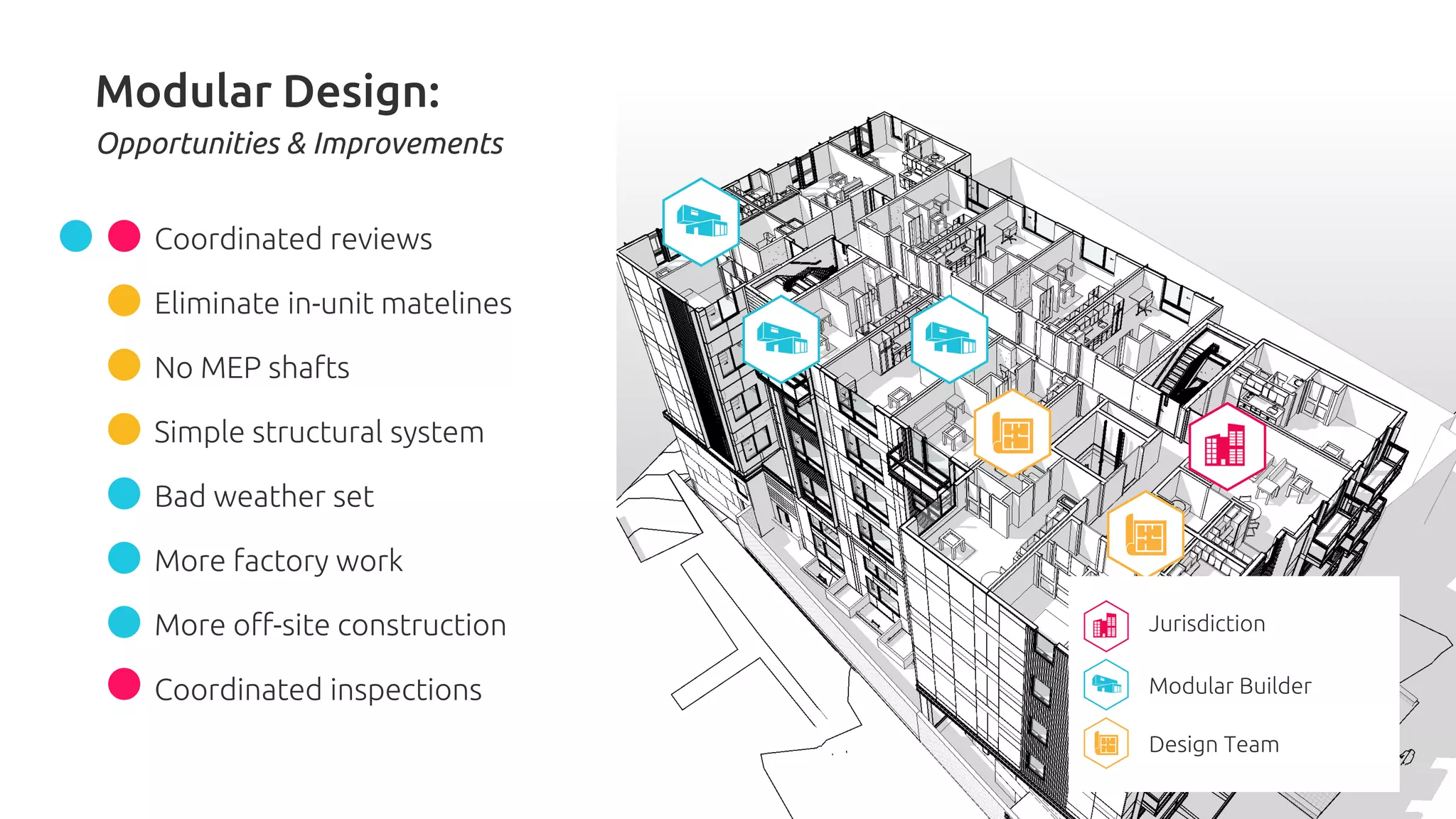 Jurisdiction
Modular Builder
Design Team
Coordinated reviews
Eliminate in-unit matelines
No MEP shafts
Simple structural system
Bad weather set
More factory work
More off-site construction
Coordinated inspections
Modular Design:
Opportunities & Improvements
 