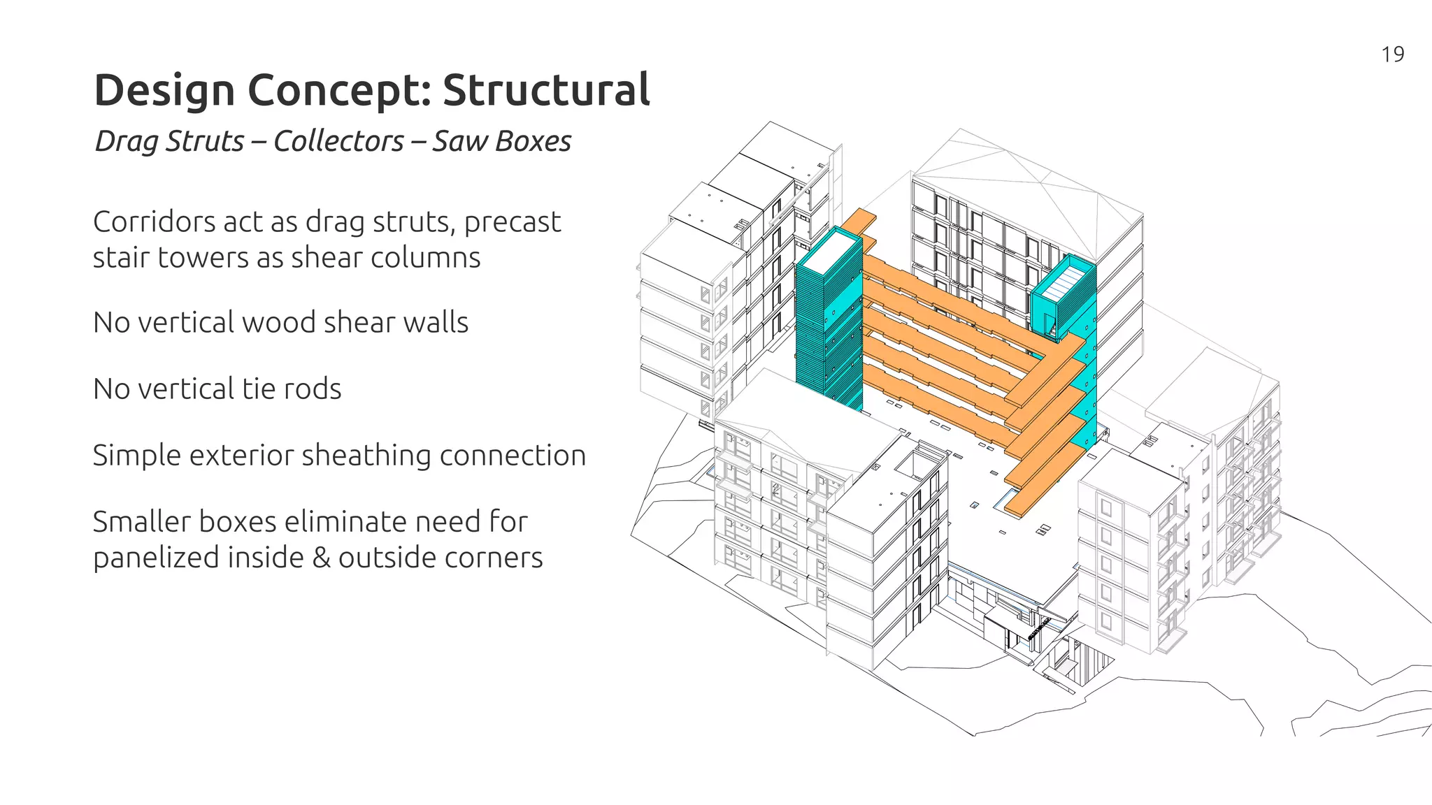 Corridors act as drag struts, precast
stair towers as shear columns
No vertical wood shear walls
No vertical tie rods
Simple exterior sheathing connection
Smaller boxes eliminate need for
panelized inside & outside corners
19
Design Concept: Structural
Drag Struts – Collectors – Saw Boxes
 