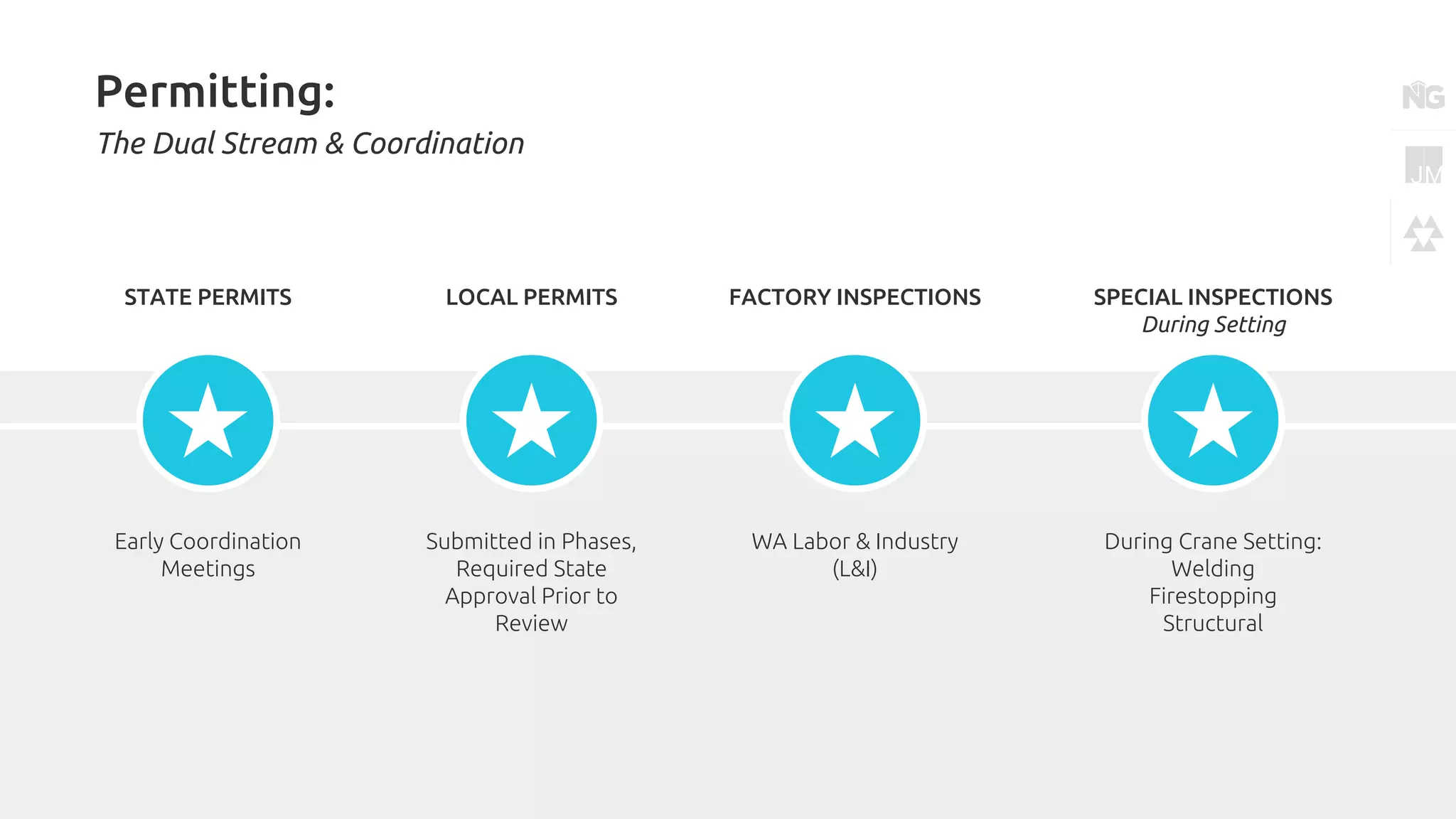 Permitting:
The Dual Stream & Coordination
Early Coordination
Meetings
STATE PERMITS
Submitted in Phases,
Required State
Approval Prior to
Review
LOCAL PERMITS
WA Labor & Industry
(L&I)
FACTORY INSPECTIONS
During Crane Setting:
Welding
Firestopping
Structural
SPECIAL INSPECTIONS
During Setting
 