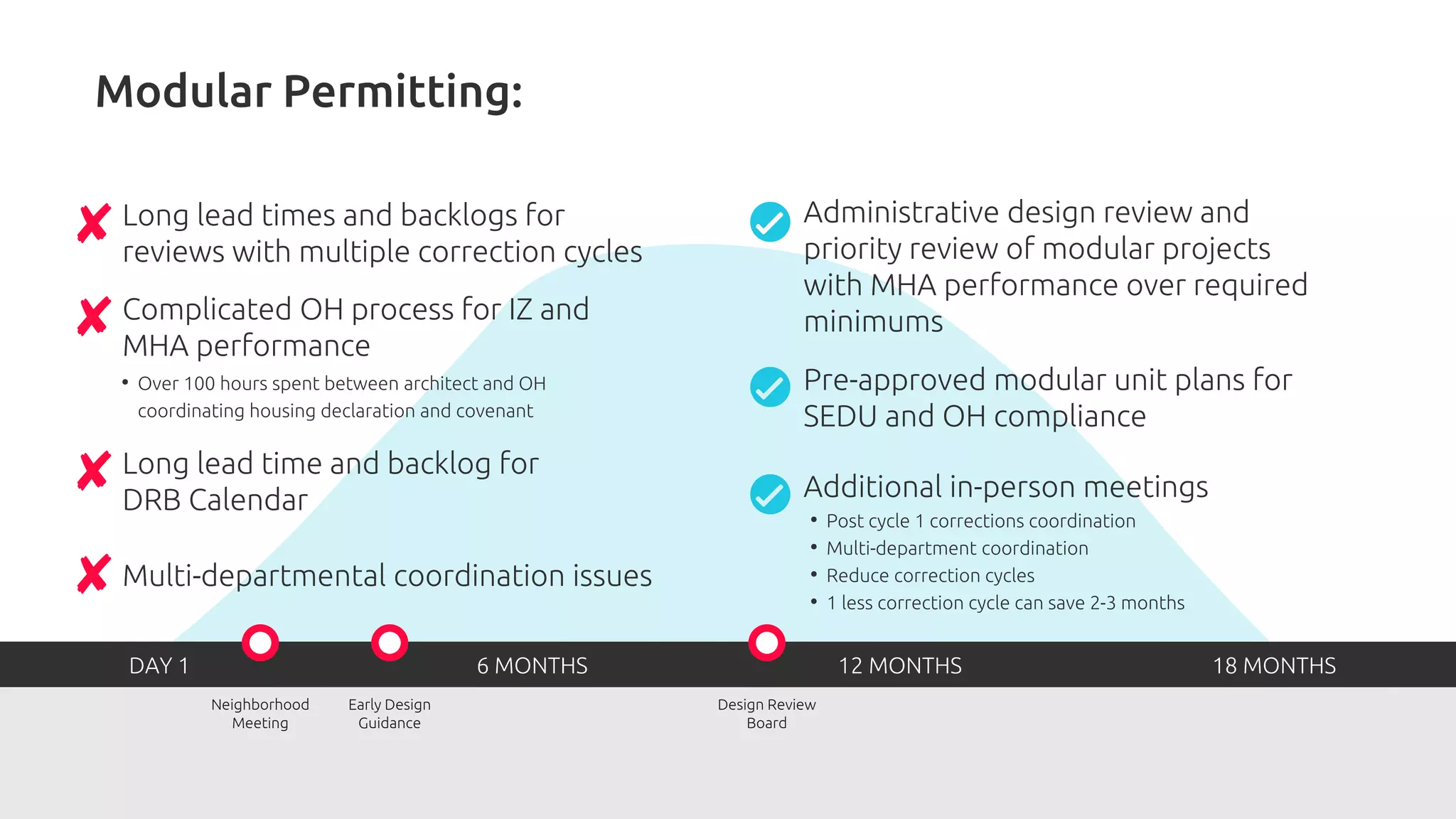 35% of Time in Permitting
Is spent Producing Drawings
Administrative design review and
priority review of modular projects
with MHA performance over required
minimums
Pre-approved modular unit plans for
SEDU and OH compliance
Additional in-person meetings
• Post cycle 1 corrections coordination
• Multi-department coordination
• Reduce correction cycles
• 1 less correction cycle can save 2-3 months
Long lead times and backlogs for
reviews with multiple correction cycles
• Over 100 hours spent between architect and OH
coordinating housing declaration and covenant
Complicated OH process for IZ and
MHA performance
Long lead time and backlog for
DRB Calendar
Multi-departmental coordination issues
DAY 1 6 MONTHS 12 MONTHS 18 MONTHS
Neighborhood
Meeting
Early Design
Guidance
Design Review
Board
Modular Permitting:
 