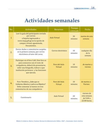 14
Módulo 0 | Gobierno Abierto | Instituto Nacional de Administración Pública -INAP- | Guatemala, Centro América
Actividades semanales
No. Actividades Recursos
Tiempo
estimado
Fecha
1
Leer la guía del participante enviada
por correo
o bajarla ingresando a
www.inap.gob.gt en la opción de
campus virtual, eguatemala,
Documentos.
Aula Virtual
30
minutos
martes de esta
semana
2.
Enviar dudas o comentarios surgidos
en la primera semana, por correo
electrónico al tutor del curso.
Correo electrónico 10
minutos
cualquier día
de la
semana
3.
Participar en el foro Café. Este foro es
para conocerse con el resto de
compañeros, deberá de presentarse,
subir una fotografía, indicar a que
institución pertenece y las funciones
que ejecuta.
Foro del Aula
Virtual
10
minutos
de martes a
viernes
4.
Foro Temático, ¿Sabe que es
Gobierno Abierto y cuál es su Objetivo?
Debe comentar al menos en tres
comentarios de sus compañeros
Foro del Aula
Virtual
10
minutos
de martes a
Viernes
5. Cuestionario
Aula Virtual 20
minutos
viernes de
esta semana
de 9:00 a
22:00 horas.
 