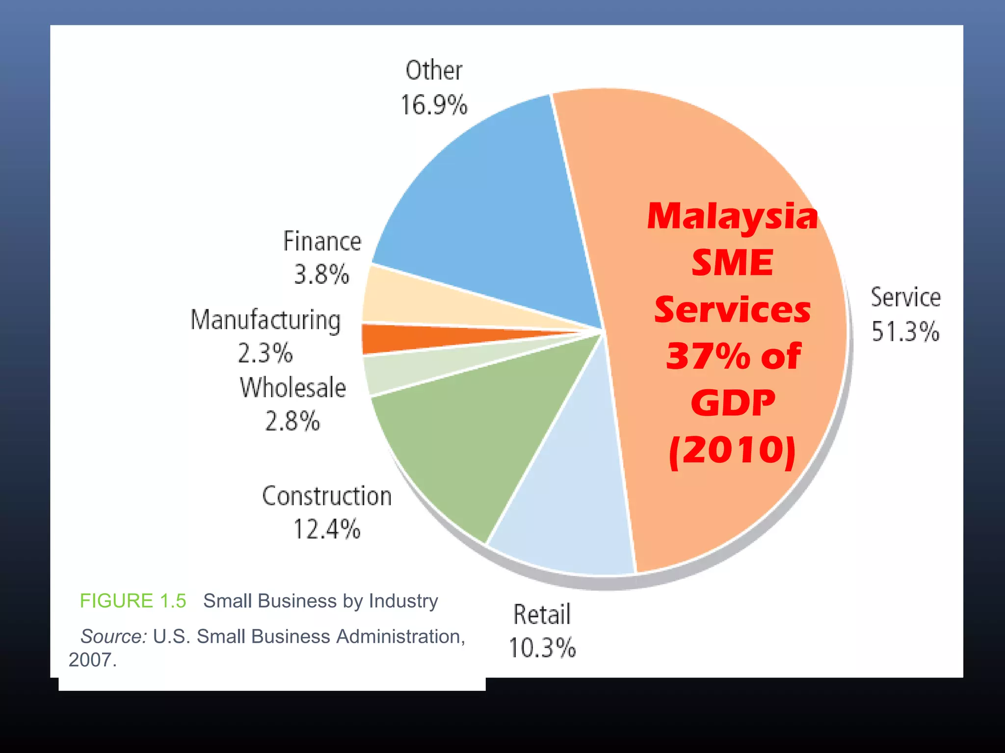 FIGURE 1.5 Small Business by Industry
Source: U.S. Small Business Administration,
2007.
Malaysia
SME
Services
37% of
GDP
(2010)
 