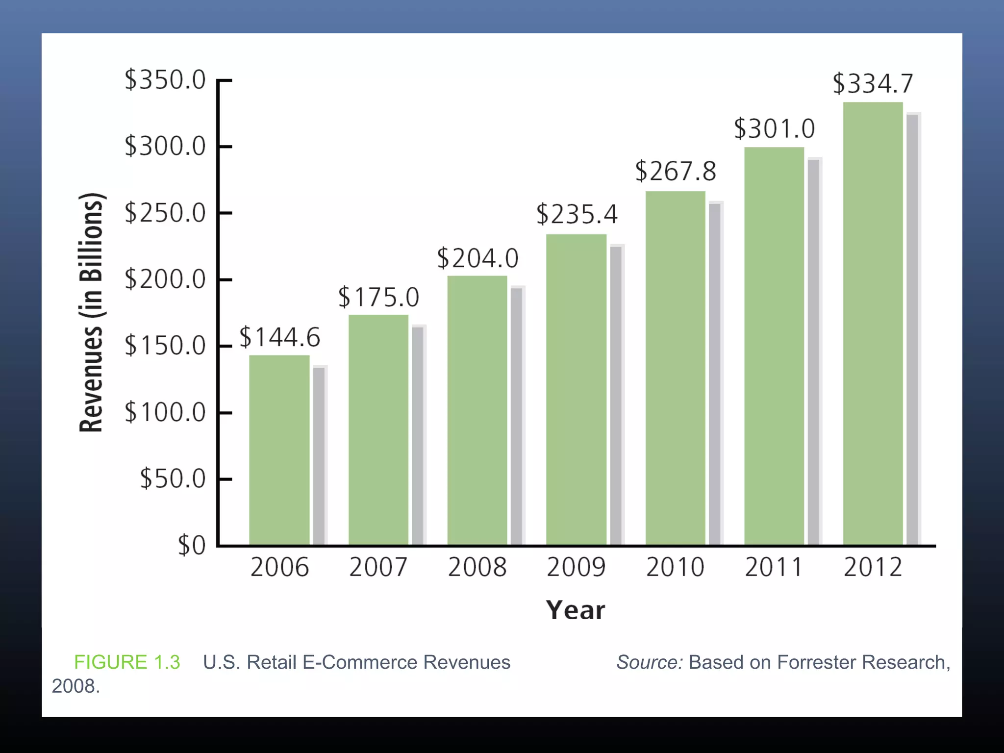 FIGURE 1.3 U.S. Retail E-Commerce Revenues Source: Based on Forrester Research,
2008.
 