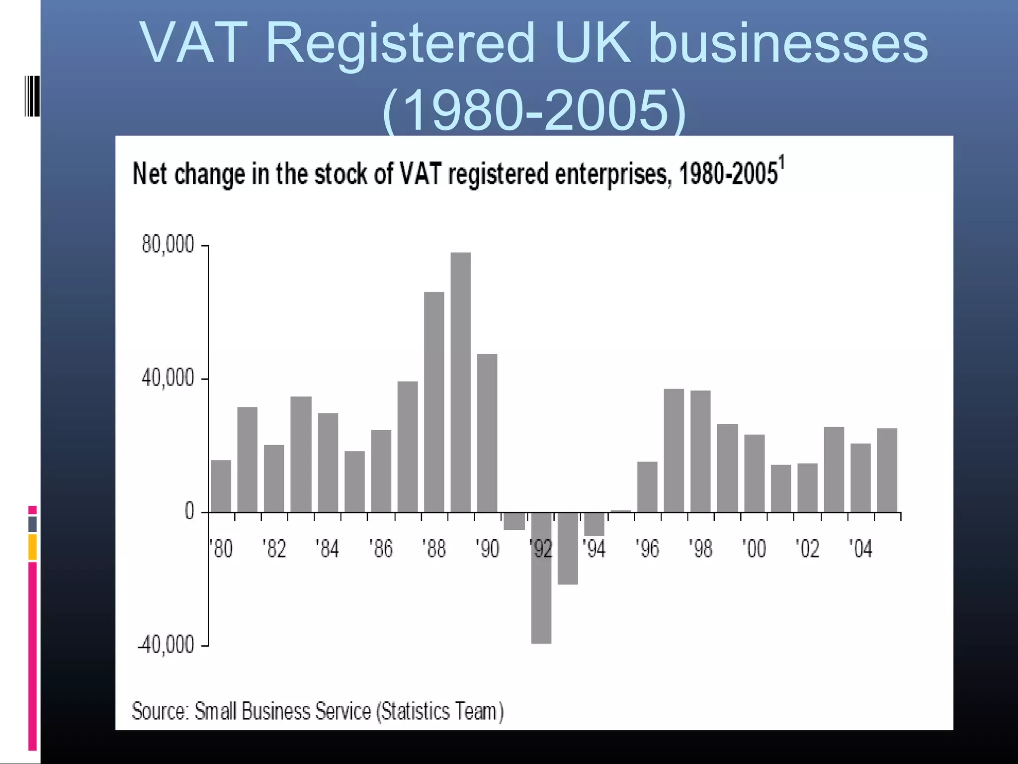 VAT Registered UK businesses
(1980-2005)
 