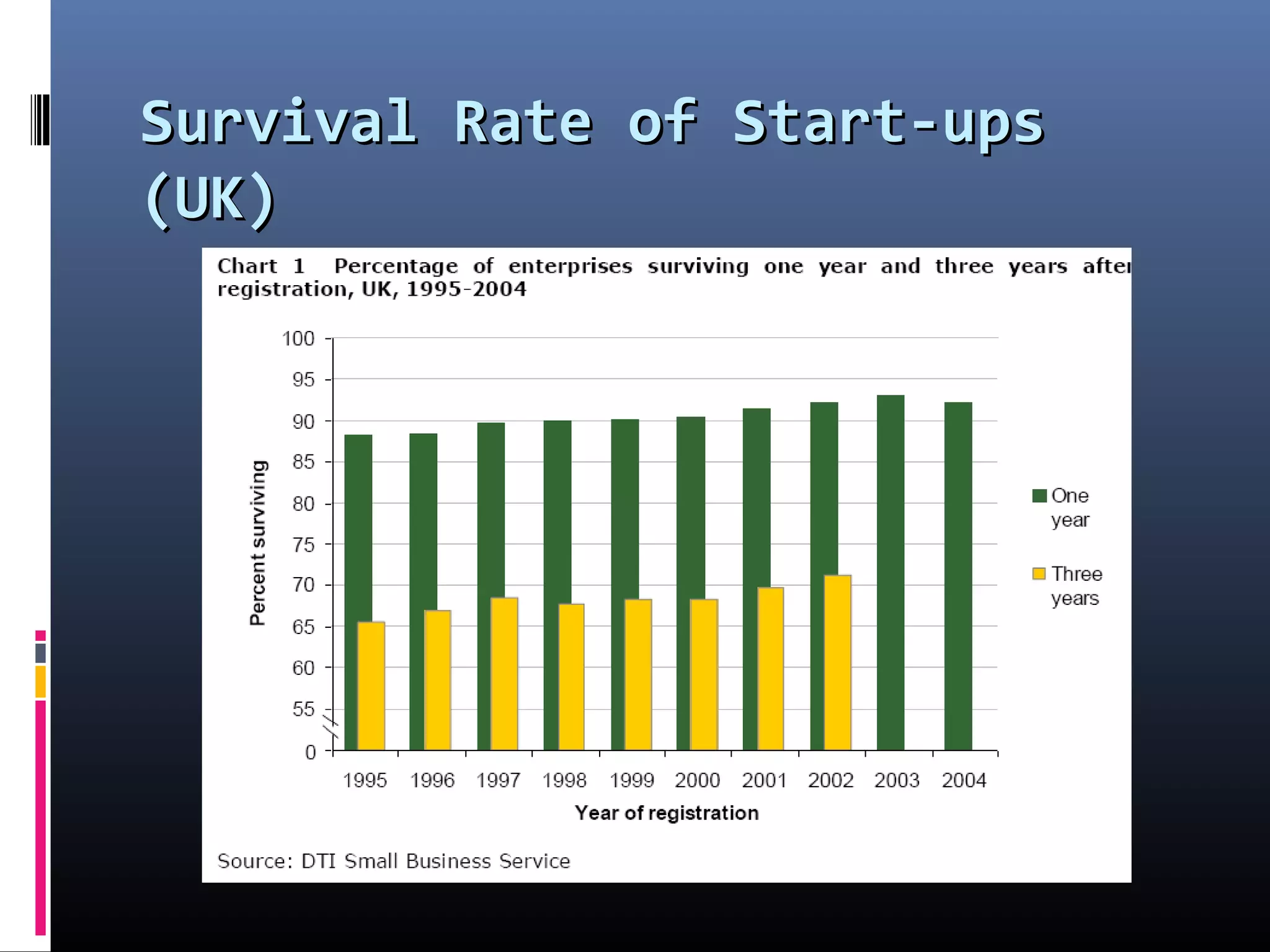 Survival Rate of Start-upsSurvival Rate of Start-ups
(UK)(UK)
 