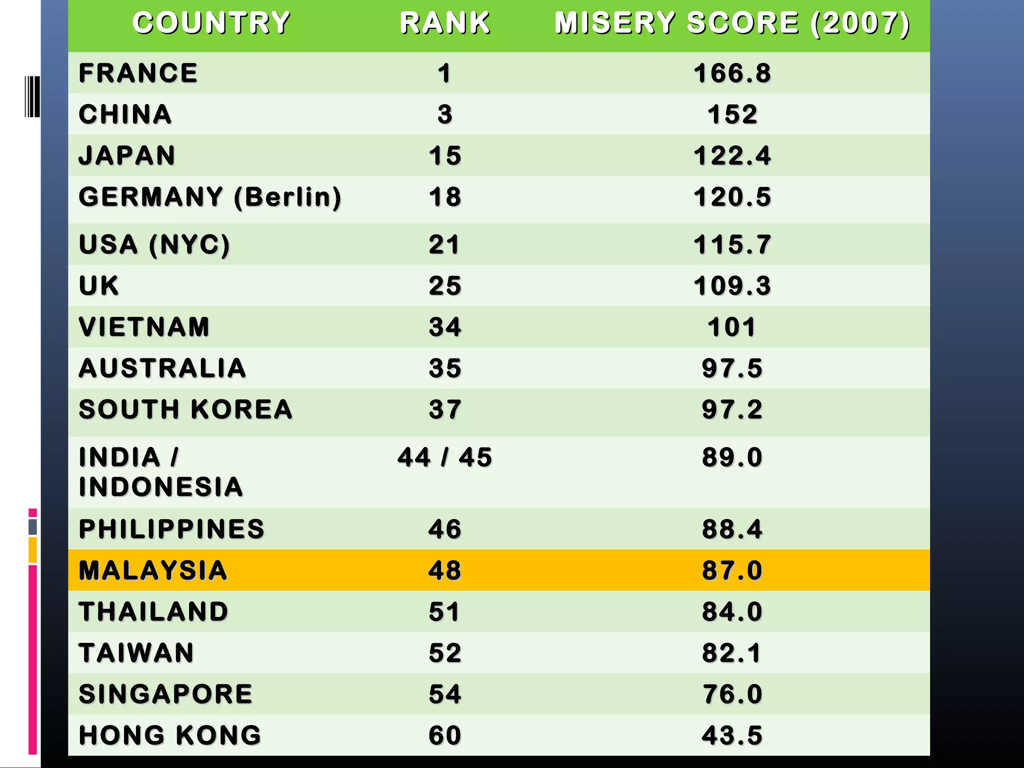 COUNTRYCOUNTRY RANKRANK MISERY SCORE (2007)MISERY SCORE (2007)
FRANCEFRANCE 11 166.8166.8
CHINACHINA 33 152152
JAPANJAPAN 1515 122.4122.4
GERMANY (Berlin)GERMANY (Berlin) 1818 120.5120.5
USA (NYC)USA (NYC) 2121 115.7115.7
UKUK 2525 109.3109.3
VIETNAMVIETNAM 3434 101101
AUSTRALIAAUSTRALIA 3535 97.597.5
SOUTH KOREASOUTH KOREA 3737 97.297.2
INDIA /INDIA /
INDONESIAINDONESIA
44 / 4544 / 45 89.089.0
PHILIPPINESPHILIPPINES 4646 88.488.4
MALAYSIAMALAYSIA 4848 87.087.0
THAILANDTHAILAND 5151 84.084.0
TAIWANTAIWAN 5252 82.182.1
SINGAPORESINGAPORE 5454 76.076.0
HONG KONGHONG KONG 6060 43.543.5
 