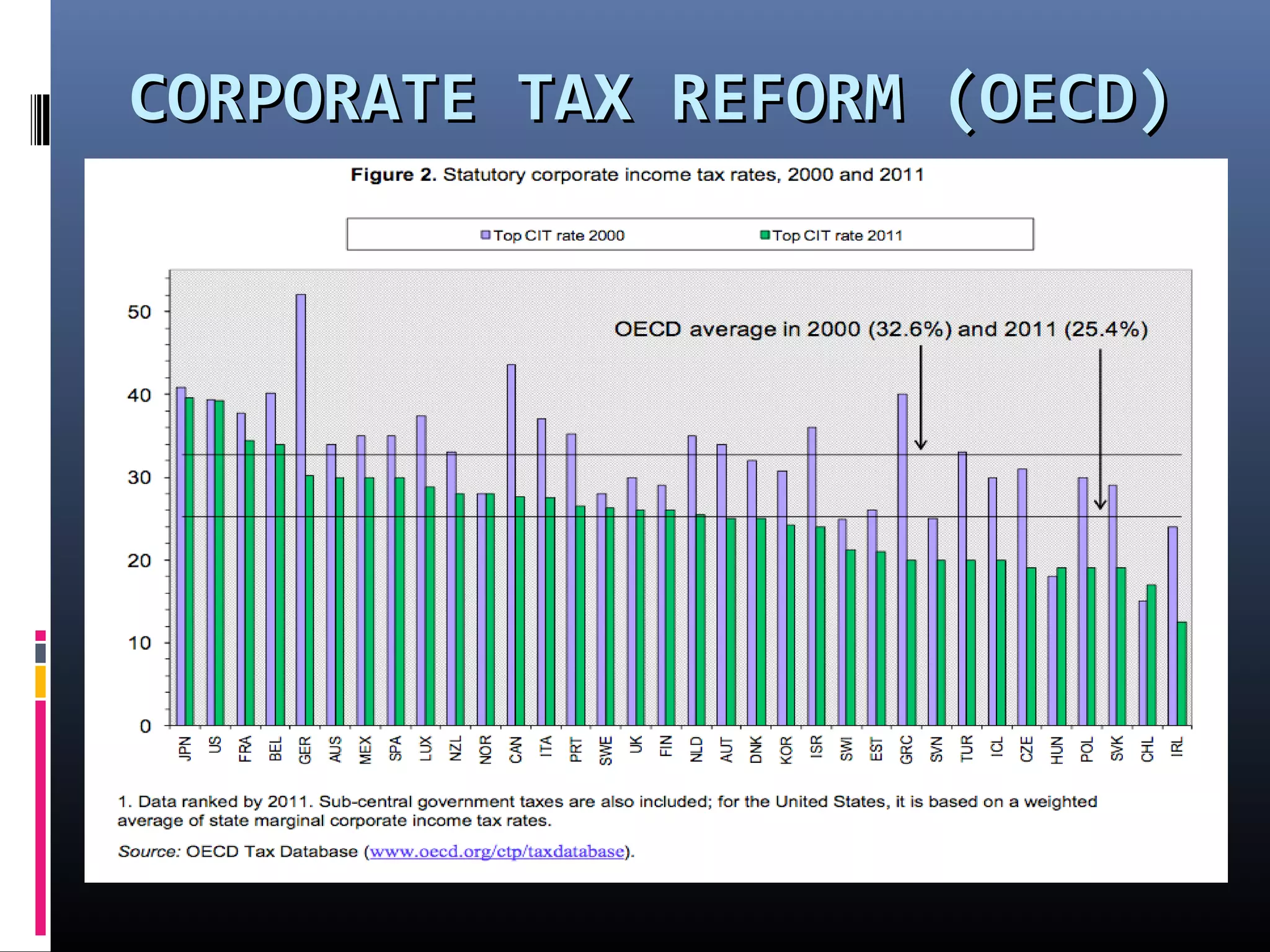 CORPORATE TAX REFORM (OECD)CORPORATE TAX REFORM (OECD)
 