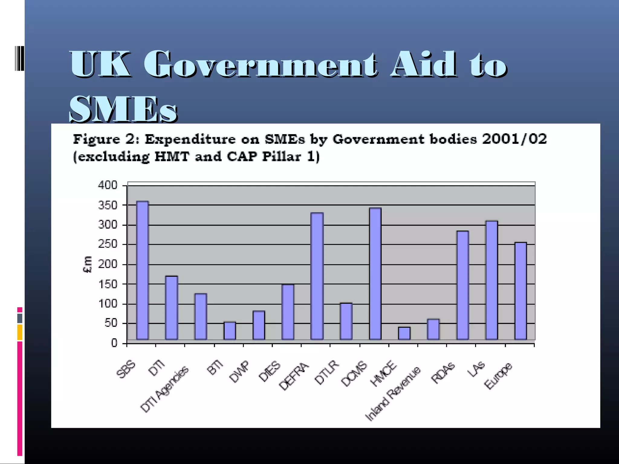 UK Government Aid toUK Government Aid to
SMEsSMEs
 