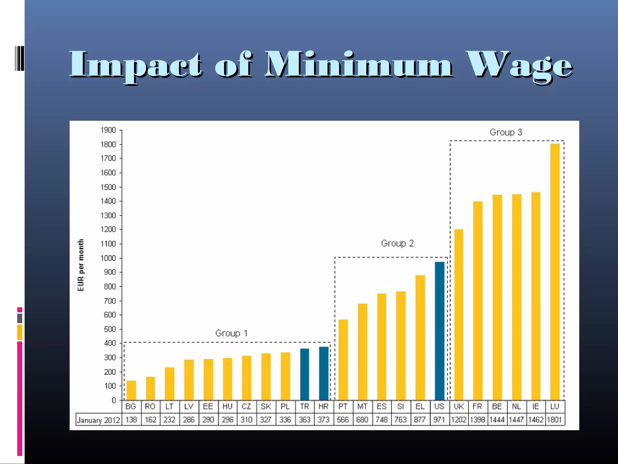 Impact of Minimum WageImpact of Minimum Wage
 